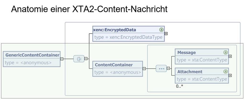 Anatomie einer XTA2-Content-Nachricht
