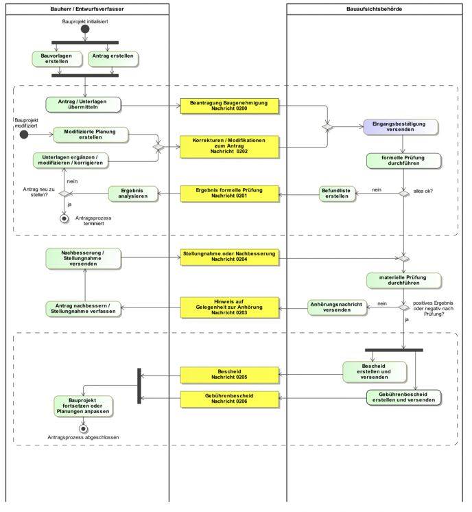 Die wichtigsten XBau-Nachrichten im Prozesskontext