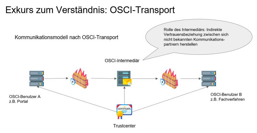 Exkurs zum Verständnis: OSCI-Transport