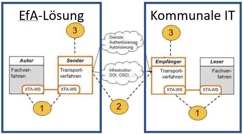 Schaubild EfA-Lösung und Kommunale IT
