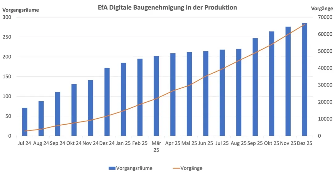 Credits: @Digitale Baugenehmigung, Entwicklung der Vorgänge Digitale Baugenehmigung im Jahr 2025